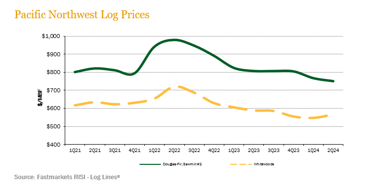 PW-log-prices-2Q24