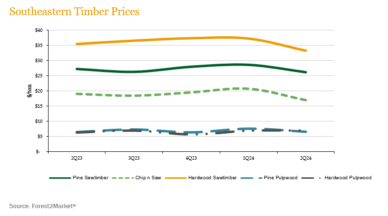 SE-timber-prices-2Q24