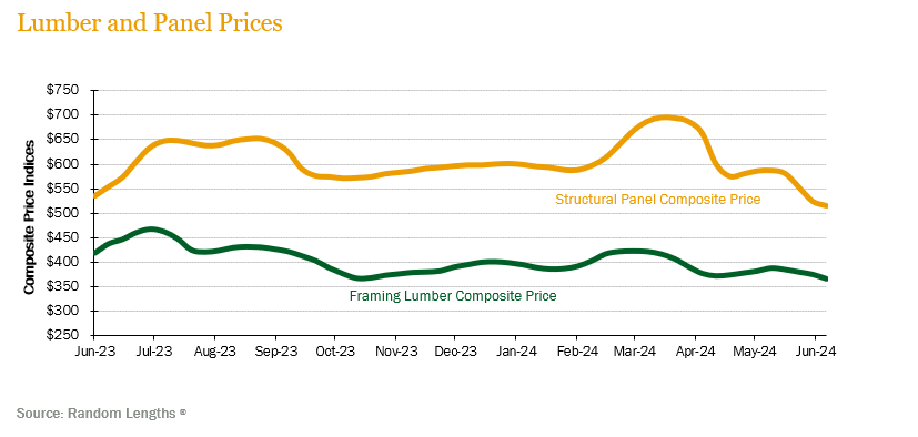 lumber-panel-prices-2Q24