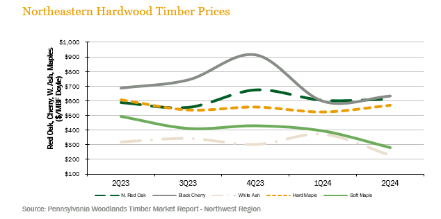 NE-HWtimber-prices-3Q24