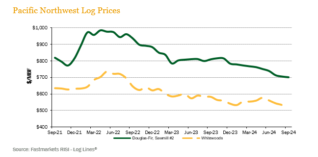 PW-log-prices-3Q24