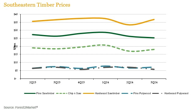 SE-timber-prices-3Q24