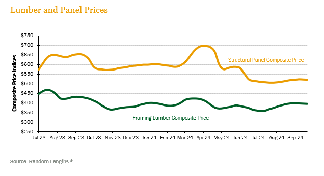 lumber-panel-prices-3Q24