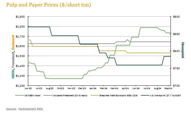 pulp-paper-prices-3Q24